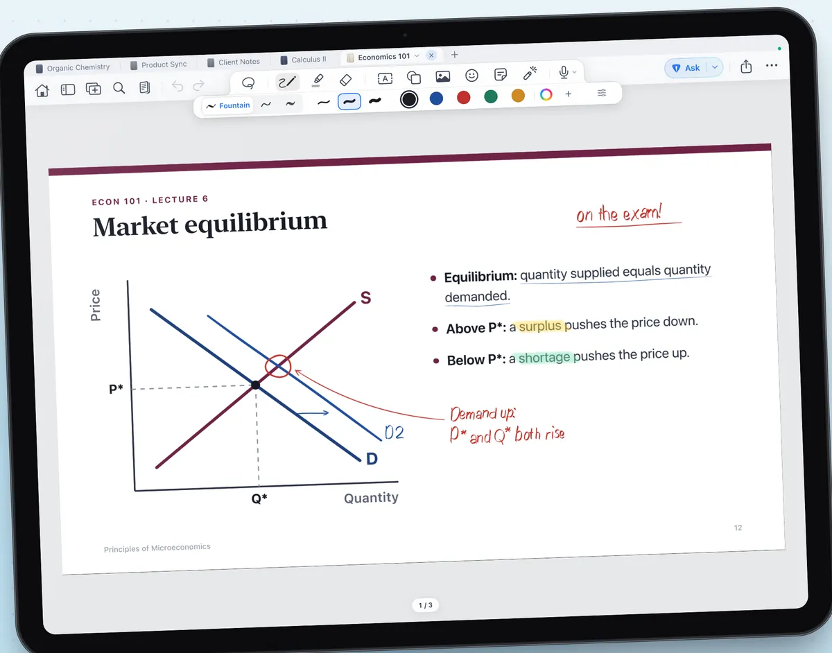 A lecture slide titled Market equilibrium imported as a PDF into NoteFun. The student has drawn a shifted demand curve, circled the new equilibrium, highlighted key bullet points and written on the exam in red.