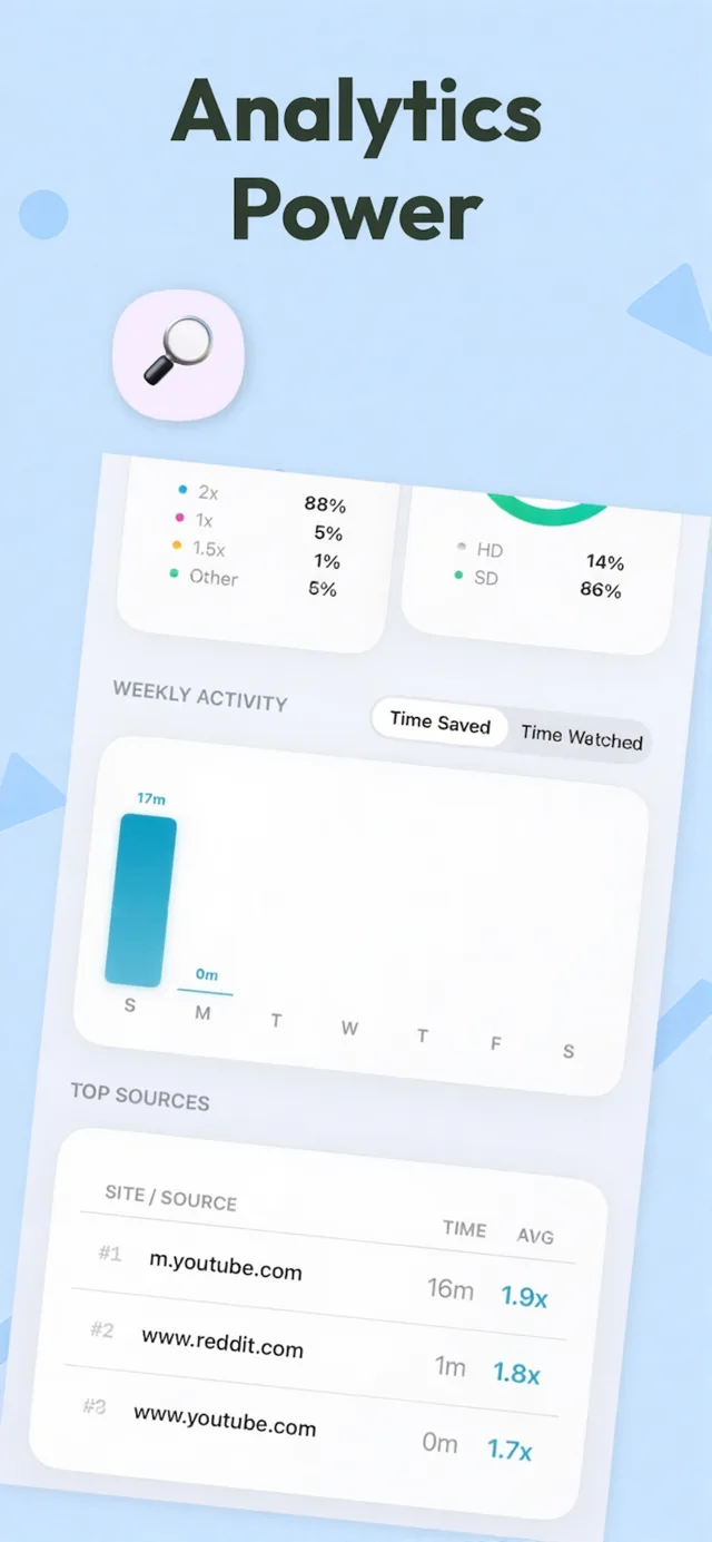Weekly activity chart and a table of top sites with time and average speed for each.